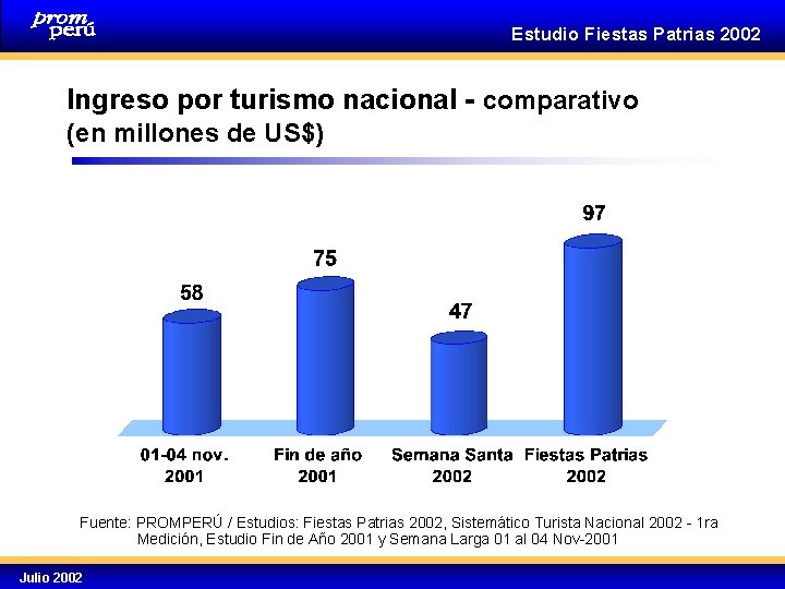 Estudio Fiestas Patrias 2002 Ingreso por turismo nacional - comparativo (en millones de US$) Estudio Fiestas Patrias 2002 Ingreso por turismo nacional - comparativo (en millones de US$)