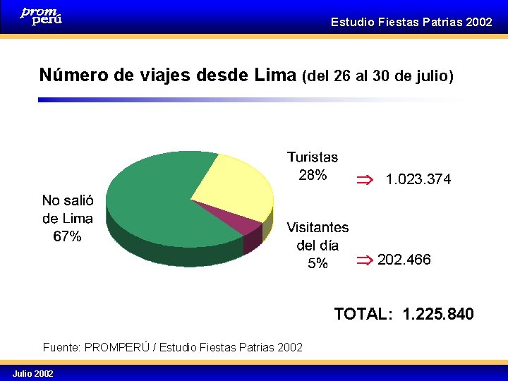 Estudio Fiestas Patrias 2002 Número de viajes desde Lima (del 26 al 30 de