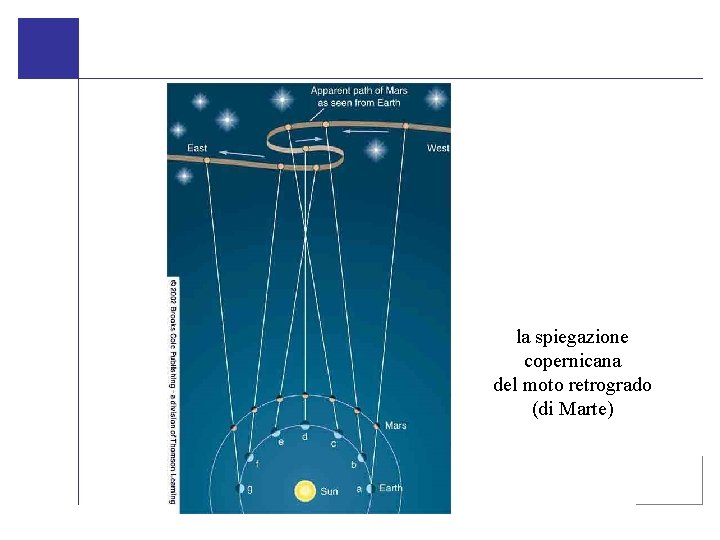 la spiegazione copernicana del moto retrogrado (di Marte) 