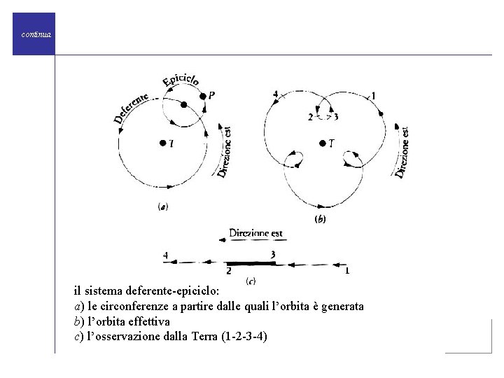 continua il sistema deferente-epiciclo: a) le circonferenze a partire dalle quali l’orbita è generata