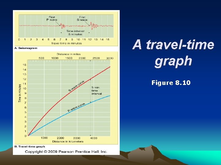 A travel-time graph Figure 8. 10 