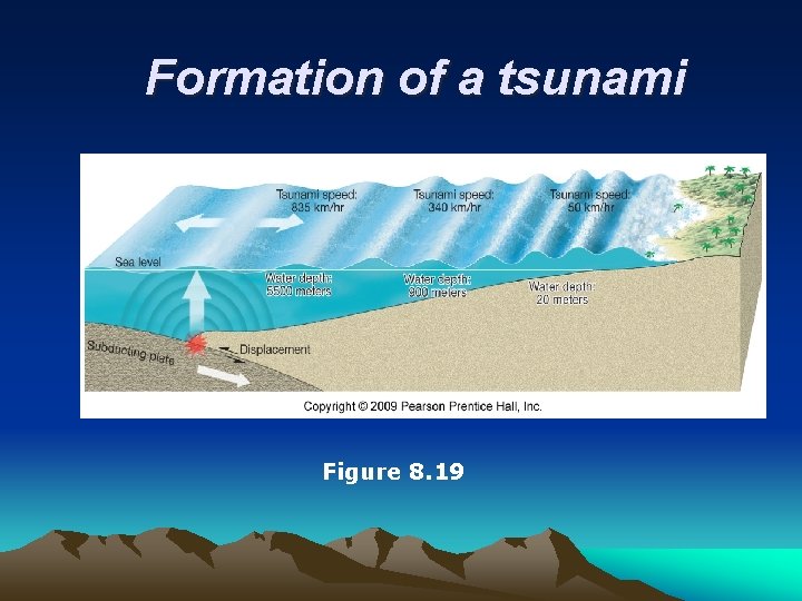 Formation of a tsunami Figure 8. 19 
