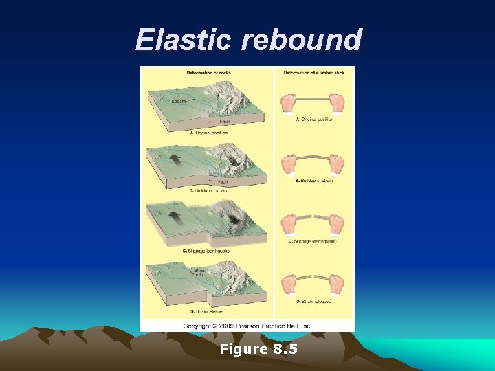 Elastic rebound Figure 8. 5 