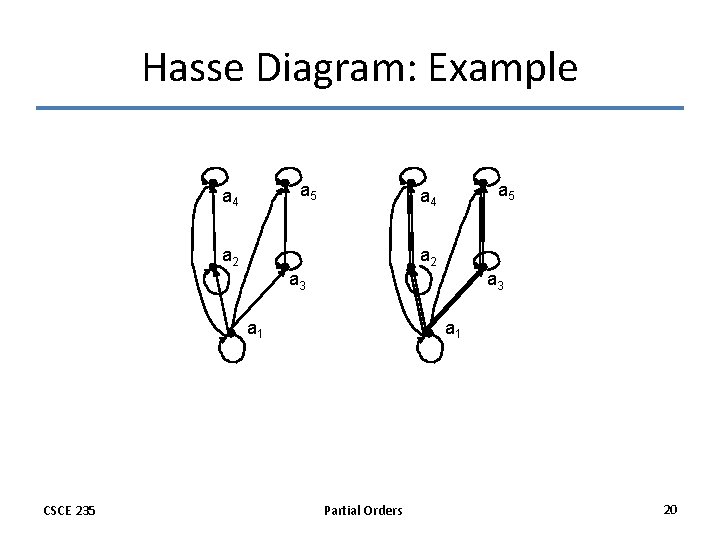 Hasse Diagram: Example a 5 a 4 a 2 a 3 a 1 CSCE