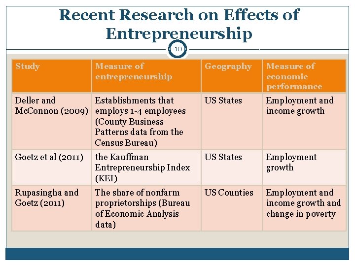 Recent Research on Effects of Entrepreneurship 10 Study Measure of entrepreneurship Geography Measure of