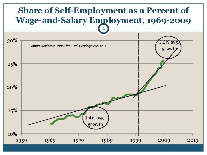 Share of Self-Employment as a Percent of Wage-and-Salary Employment, 1969 -2009 6 30% 3.