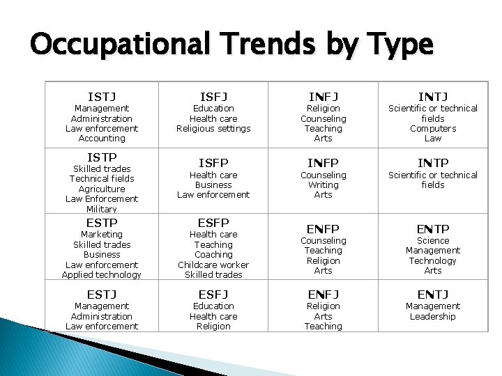Occupational Trends by Type ISTJ Management Administration Law enforcement Accounting ISTP ISFJ Education Health