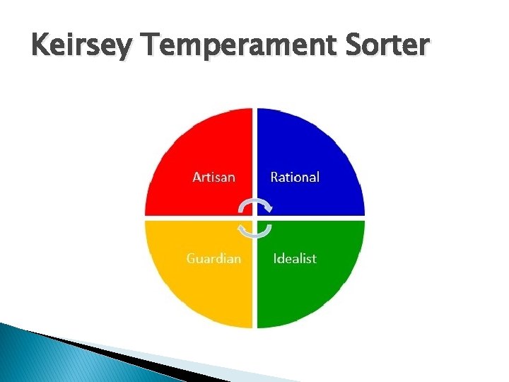 Keirsey Temperament Sorter 