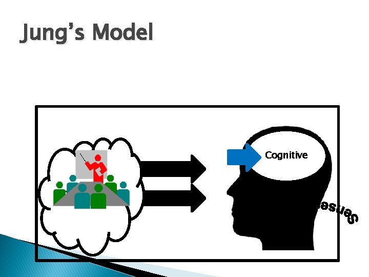 Jung’s Model Cognitive Environment 