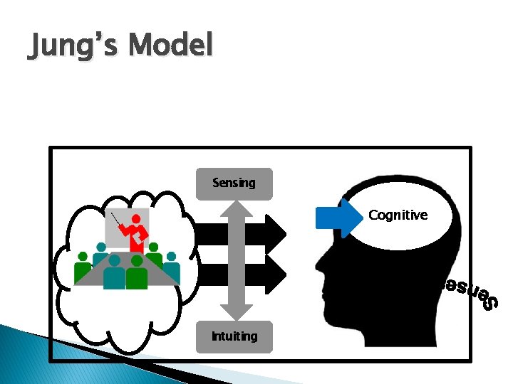 Jung’s Model Sensing Cognitive Environment Intuiting 