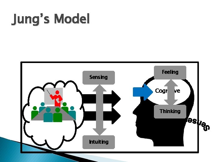 Jung’s Model Sensing Feeling Cognitive Thinking Environment Intuiting 