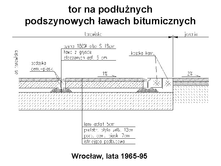 tor na podłużnych podszynowych ławach bitumicznych Wrocław, lata 1965 -95 