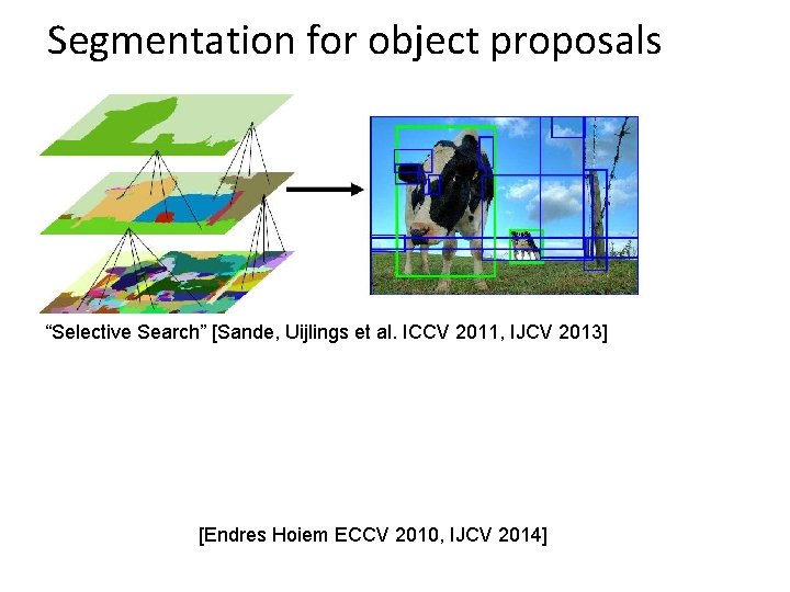 Segmentation for object proposals “Selective Search” [Sande, Uijlings et al. ICCV 2011, IJCV 2013]
