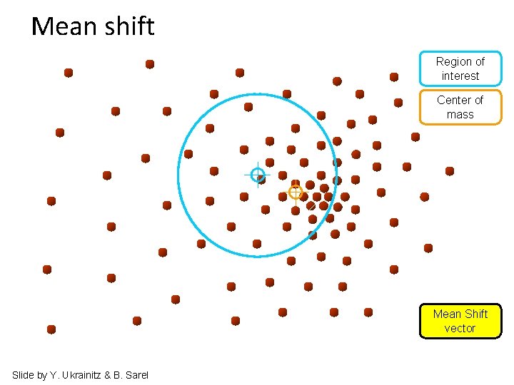 Mean shift Region of interest Center of mass Mean Shift vector Slide by Y.