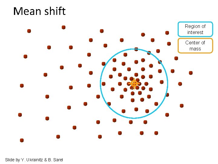 Mean shift Region of interest Center of mass Slide by Y. Ukrainitz & B.