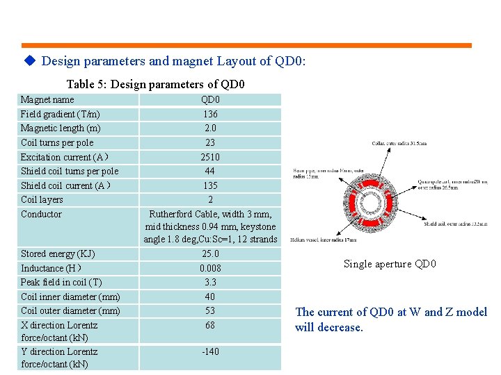 u Design parameters and magnet Layout of QD 0: Table 5: Design parameters of