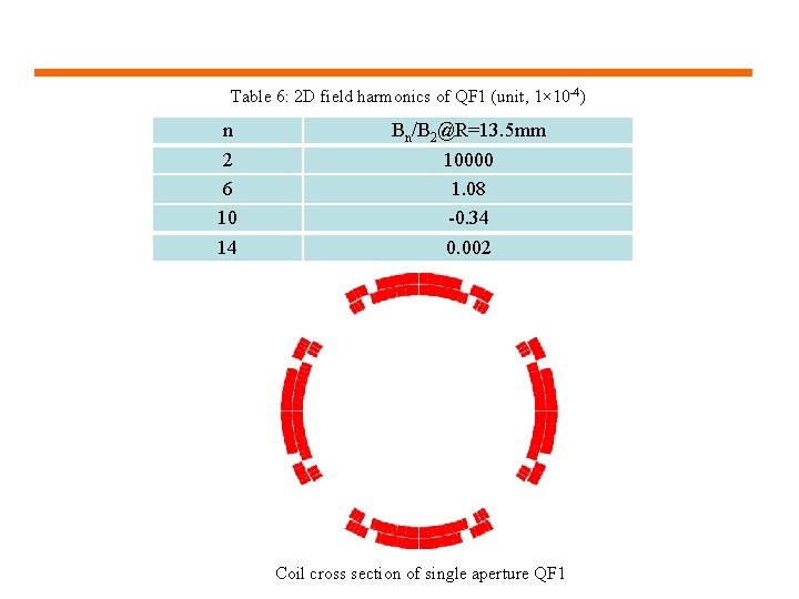 Table 6: 2 D field harmonics of QF 1 (unit, 1× 10 -4) n