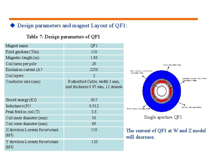 u Design parameters and magnet Layout of QF 1: Table 7: Design parameters of