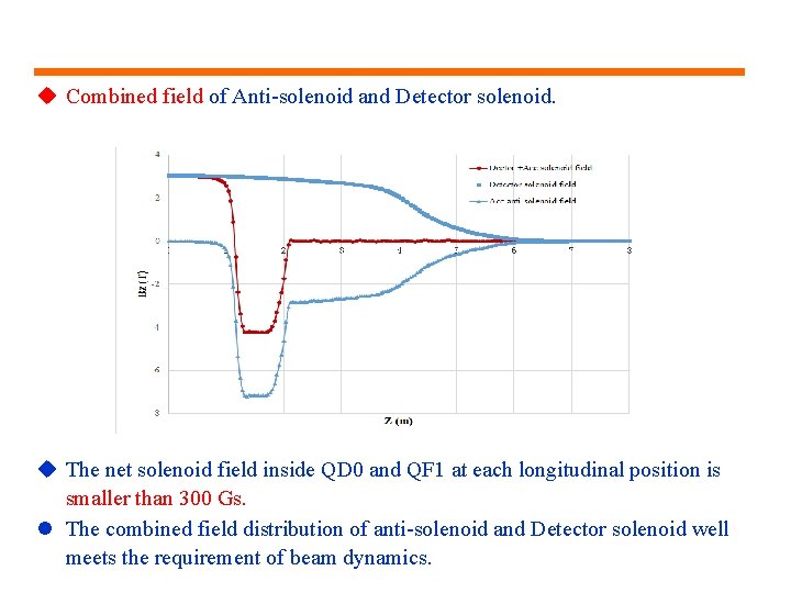 u Combined field of Anti-solenoid and Detector solenoid. u The net solenoid field inside