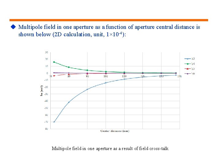 u Multipole field in one aperture as a function of aperture central distance is