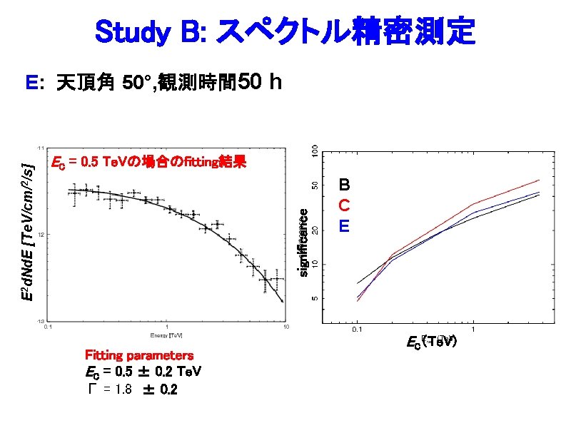 Study B: スペクトル精密測定 EC = 0. 5 Te. Vの場合のfitting結果 significance E 2 d. Nd.
