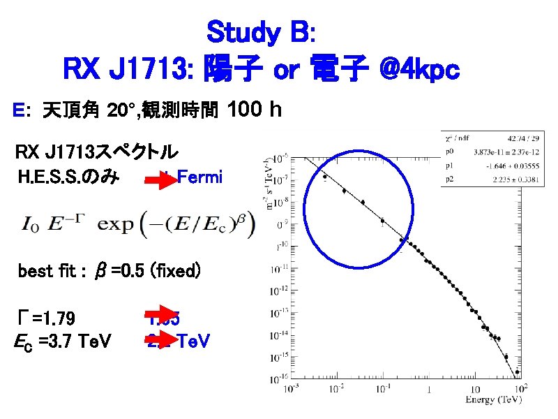 Study B: RX J 1713: 陽子 or 電子 @4 kpc E: 天頂角 20°, 観測時間