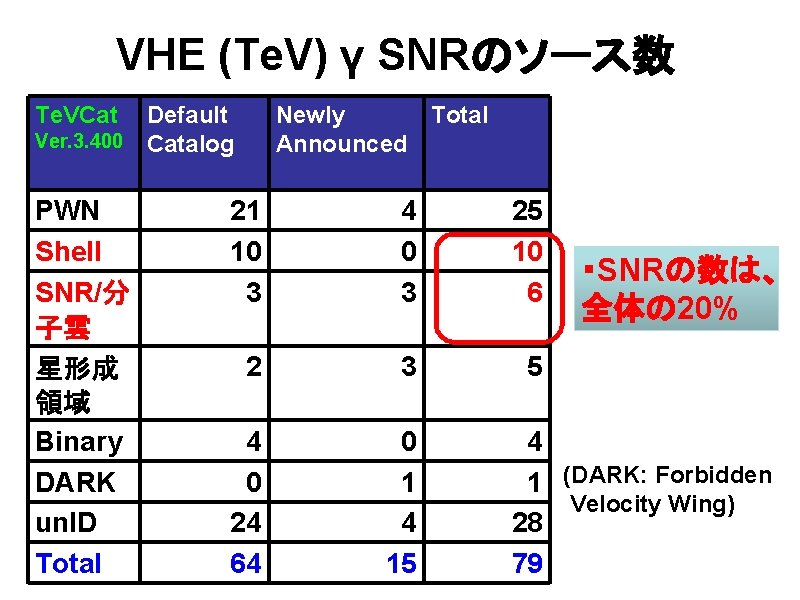 VHE (Te. V) γ SNRのソース数 Te. VCat Default Ver. 3. 400 Catalog PWN Shell