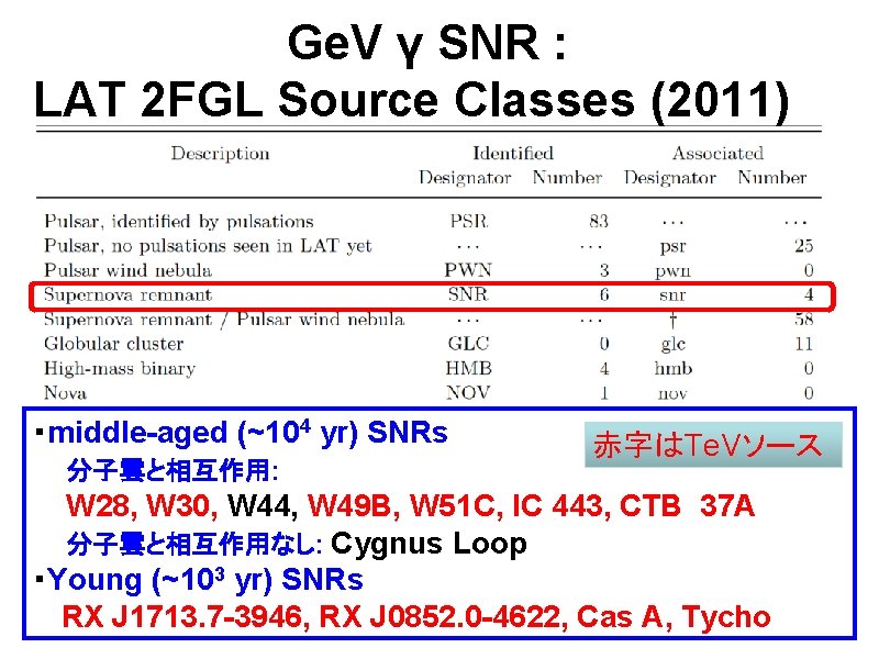 Ge. V γ SNR : LAT 2 FGL Source Classes (2011) ・middle-aged (~104 yr)
