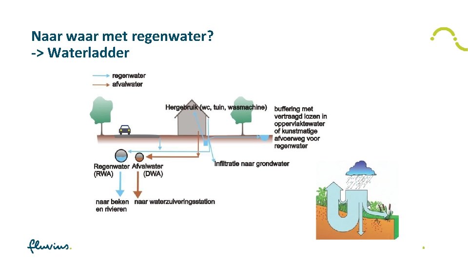 Naar waar met regenwater? -> Waterladder 