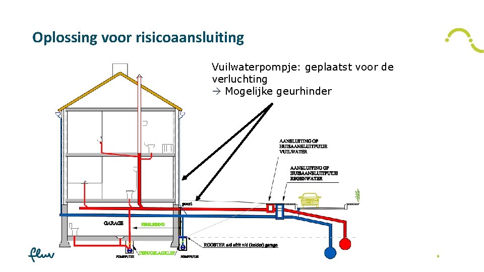 Oplossing voor risicoaansluiting Vuilwaterpompje: geplaatst voor de verluchting Mogelijke geurhinder 