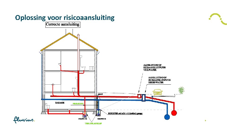 Oplossing voor risicoaansluiting 