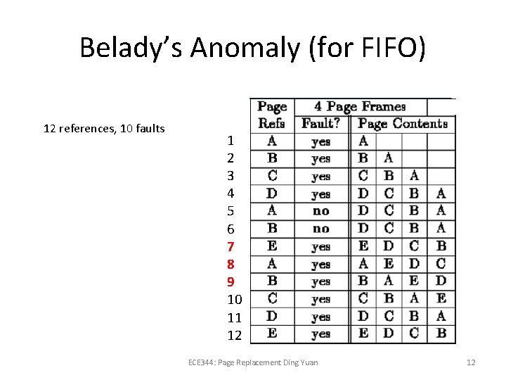 Belady’s Anomaly (for FIFO) 12 references, 10 faults 1 2 3 4 5 6