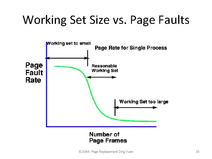 Working Set Size vs. Page Faults ECE 344: Page Replacement Ding Yuan 23 
