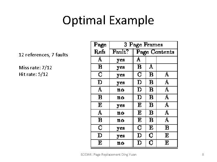 Optimal Example 12 references, 7 faults Miss rate: 7/12 Hit rate: 5/12 ECE 344: