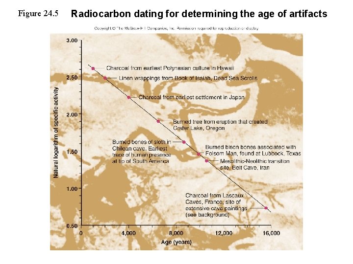 Figure 24. 5 Radiocarbon dating for determining the age of artifacts 