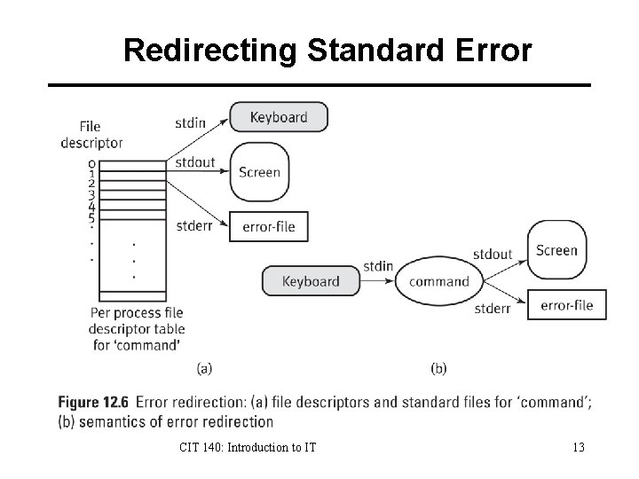 Redirecting Standard Error CIT 140: Introduction to IT 13 