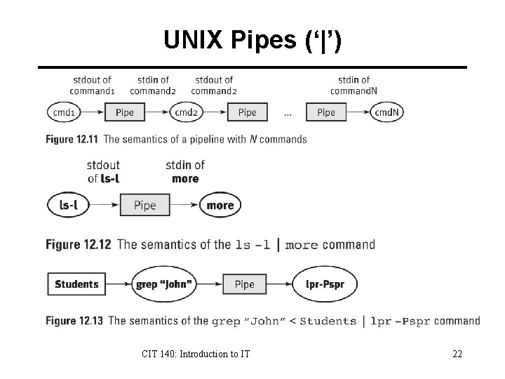 UNIX Pipes (‘|’) CIT 140: Introduction to IT 22 