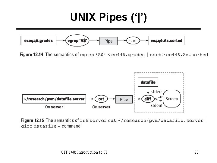 UNIX Pipes (‘|’) CIT 140: Introduction to IT 23 