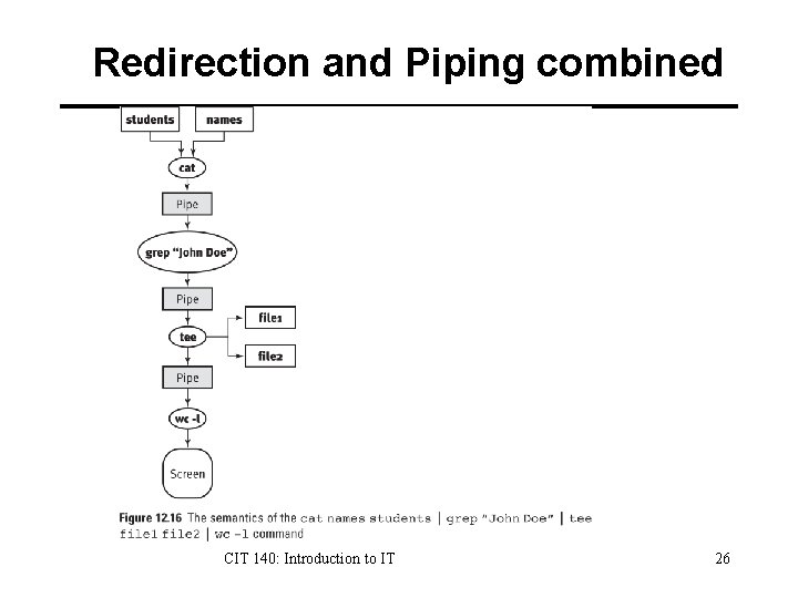 Redirection and Piping combined CIT 140: Introduction to IT 26 