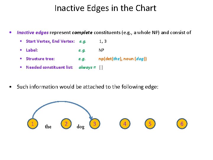 Inactive Edges in the Chart • Inactive edges represent complete constituents (e. g. ,