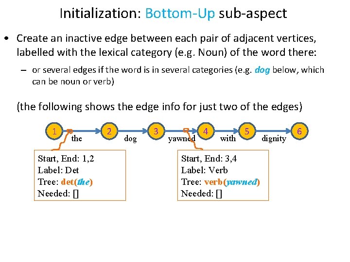 Initialization: Bottom-Up sub-aspect • Create an inactive edge between each pair of adjacent vertices,