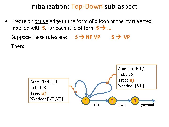 Initialization: Top-Down sub-aspect • Create an active edge in the form of a loop