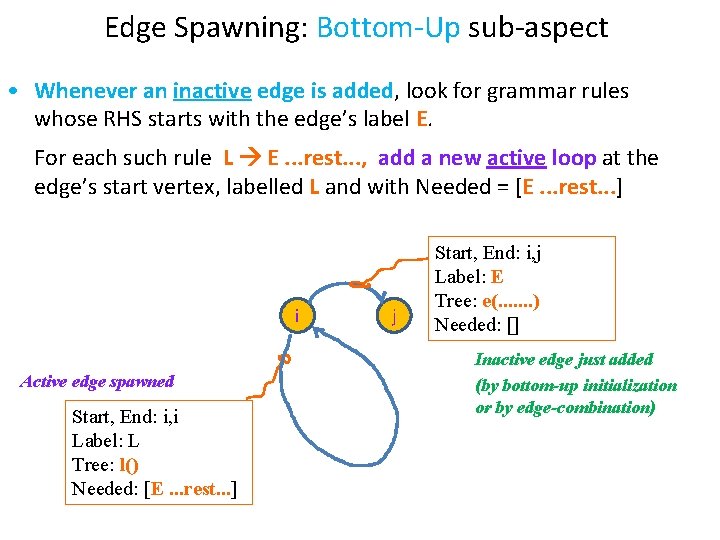 Edge Spawning: Bottom-Up sub-aspect • Whenever an inactive edge is added, look for grammar