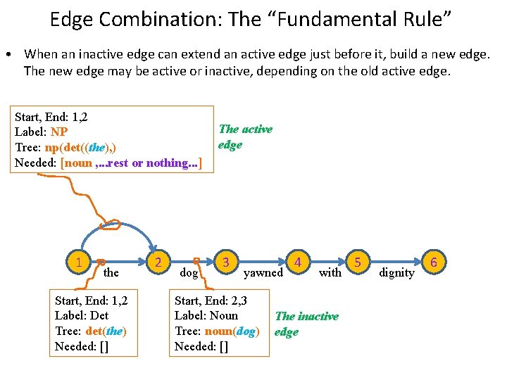 Edge Combination: The “Fundamental Rule” • When an inactive edge can extend an active