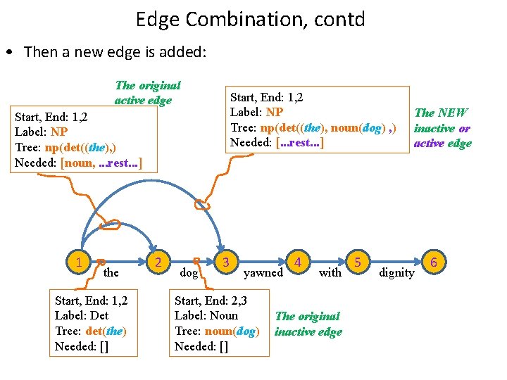 Edge Combination, contd • Then a new edge is added: The original active edge