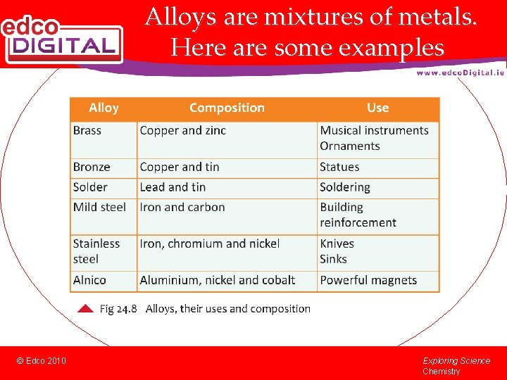 Alloys are mixtures of metals. Here are some examples © Edco 2010 Exploring Science