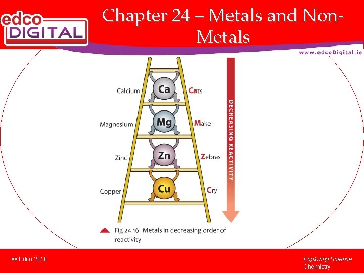 Chapter 24 – Metals and Non. Metals © Edco 2010 Exploring Science Chemistry 