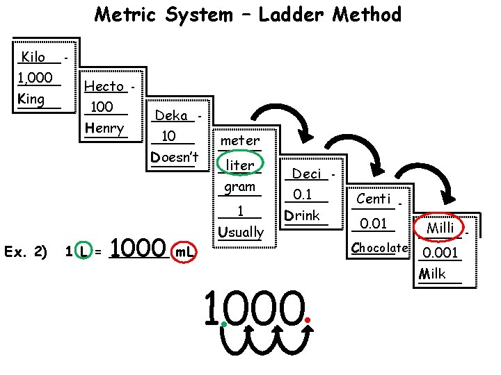 Metric System – Ladder Method Kilo _______ 1, 000 _______ King _______ Hecto _______