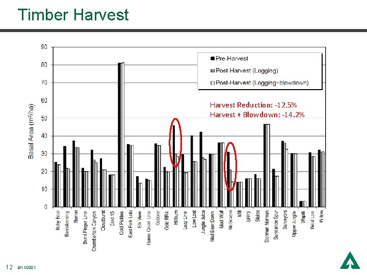 Timber Harvest Reduction: -12. 5% Harvest + Blowdown: -14. 2% 12 9/11/2021 