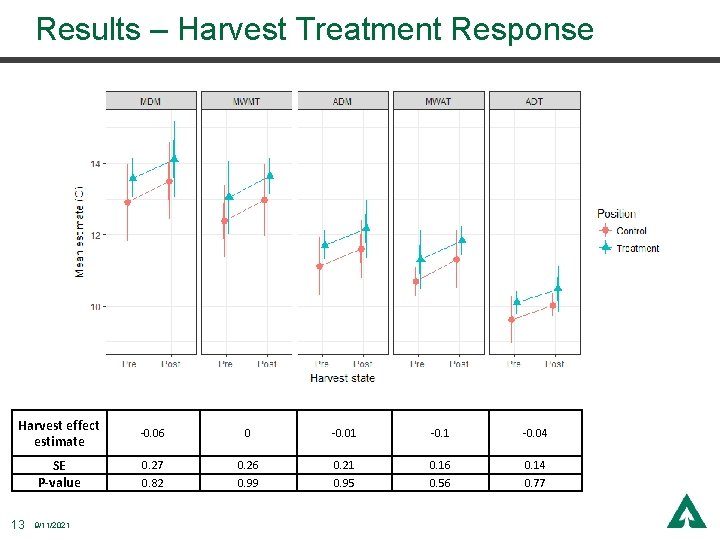 Results – Harvest Treatment Response Harvest effect estimate -0. 06 0 -0. 01 -0.